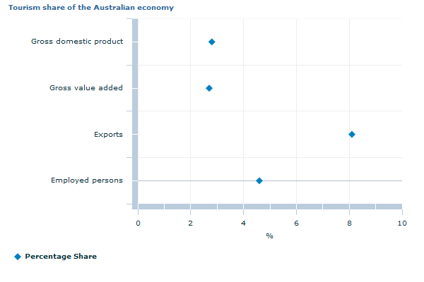 Graph Image for Tourism share of the Australian economy